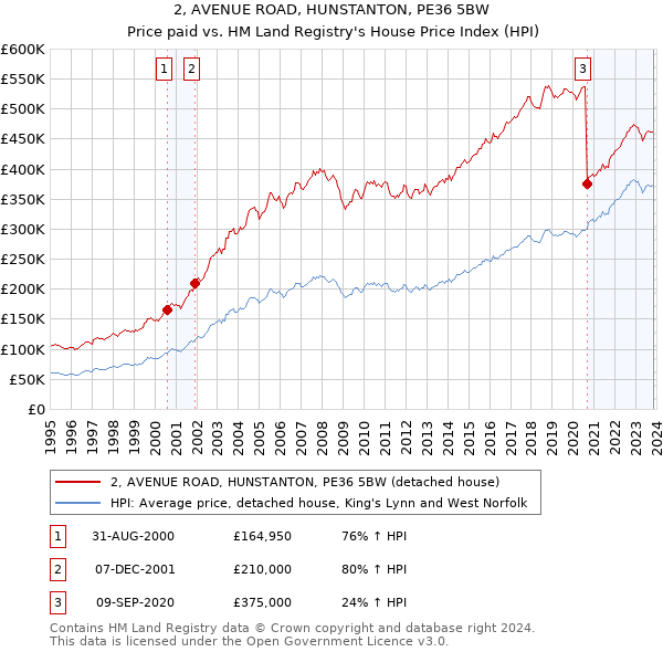 2, AVENUE ROAD, HUNSTANTON, PE36 5BW: Price paid vs HM Land Registry's House Price Index