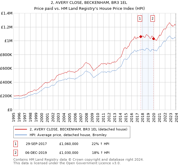 2, AVERY CLOSE, BECKENHAM, BR3 1EL: Price paid vs HM Land Registry's House Price Index