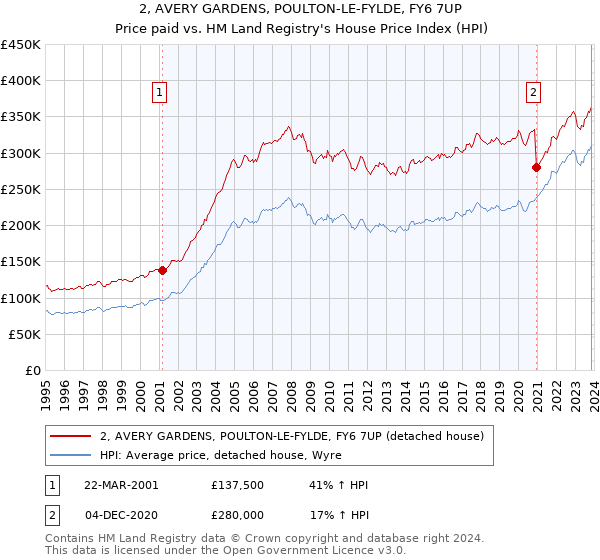 2, AVERY GARDENS, POULTON-LE-FYLDE, FY6 7UP: Price paid vs HM Land Registry's House Price Index