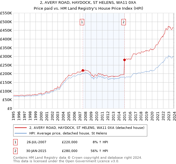 2, AVERY ROAD, HAYDOCK, ST HELENS, WA11 0XA: Price paid vs HM Land Registry's House Price Index