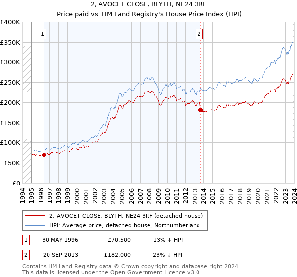 2, AVOCET CLOSE, BLYTH, NE24 3RF: Price paid vs HM Land Registry's House Price Index