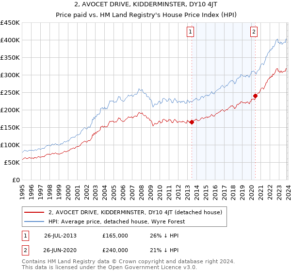 2, AVOCET DRIVE, KIDDERMINSTER, DY10 4JT: Price paid vs HM Land Registry's House Price Index
