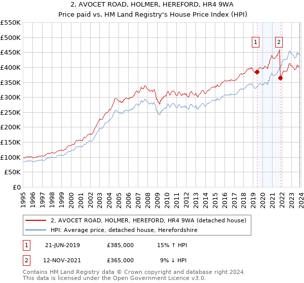 2, AVOCET ROAD, HOLMER, HEREFORD, HR4 9WA: Price paid vs HM Land Registry's House Price Index