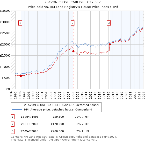 2, AVON CLOSE, CARLISLE, CA2 6RZ: Price paid vs HM Land Registry's House Price Index
