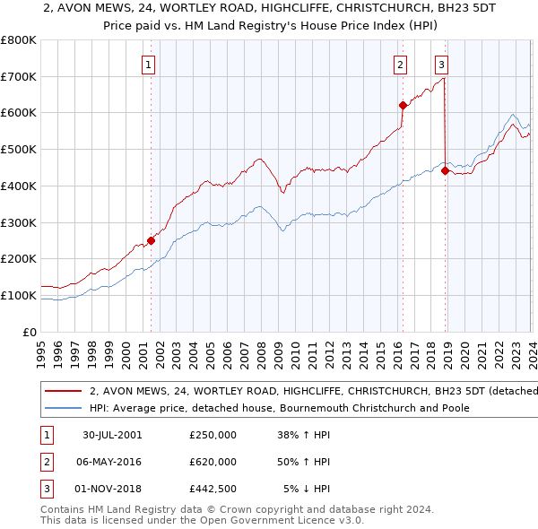 2, AVON MEWS, 24, WORTLEY ROAD, HIGHCLIFFE, CHRISTCHURCH, BH23 5DT: Price paid vs HM Land Registry's House Price Index