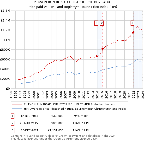 2, AVON RUN ROAD, CHRISTCHURCH, BH23 4DU: Price paid vs HM Land Registry's House Price Index