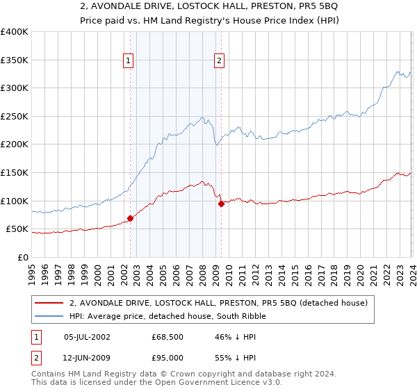 2, AVONDALE DRIVE, LOSTOCK HALL, PRESTON, PR5 5BQ: Price paid vs HM Land Registry's House Price Index