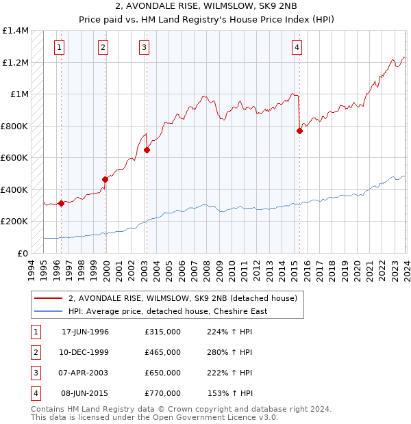 2, AVONDALE RISE, WILMSLOW, SK9 2NB: Price paid vs HM Land Registry's House Price Index