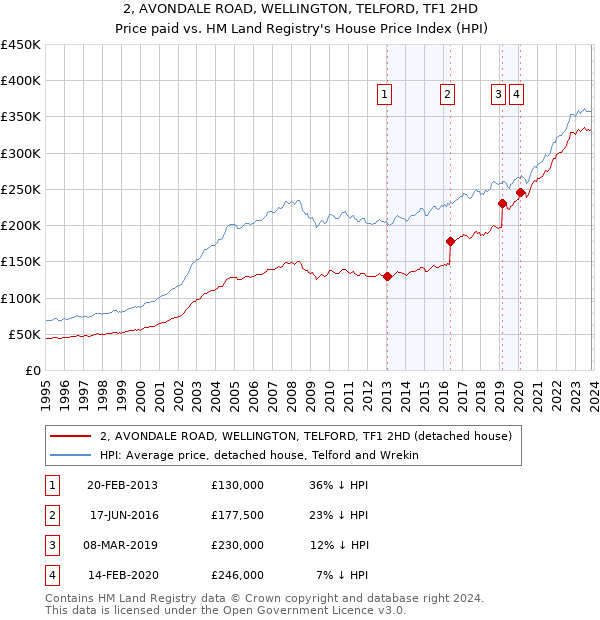 2, AVONDALE ROAD, WELLINGTON, TELFORD, TF1 2HD: Price paid vs HM Land Registry's House Price Index