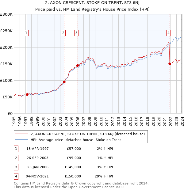2, AXON CRESCENT, STOKE-ON-TRENT, ST3 6NJ: Price paid vs HM Land Registry's House Price Index