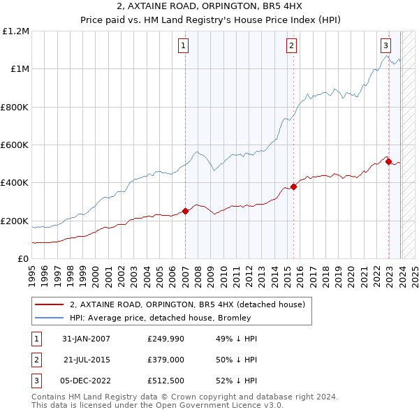 2, AXTAINE ROAD, ORPINGTON, BR5 4HX: Price paid vs HM Land Registry's House Price Index