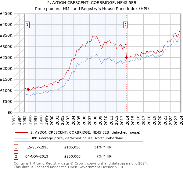 2, AYDON CRESCENT, CORBRIDGE, NE45 5EB: Price paid vs HM Land Registry's House Price Index