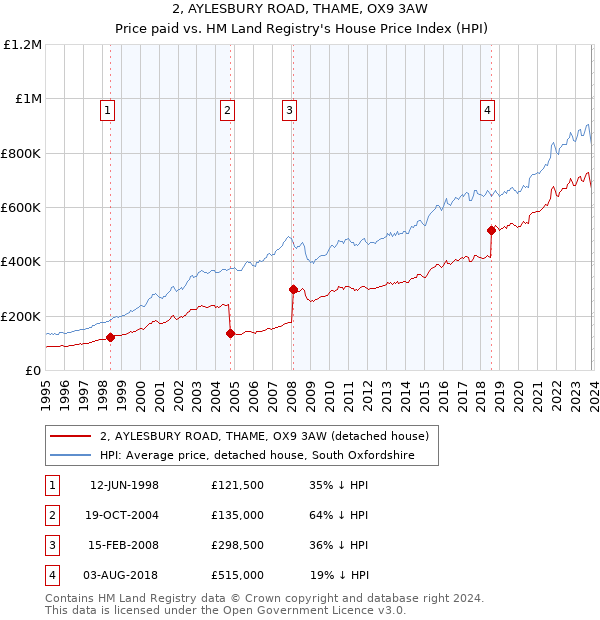 2, AYLESBURY ROAD, THAME, OX9 3AW: Price paid vs HM Land Registry's House Price Index
