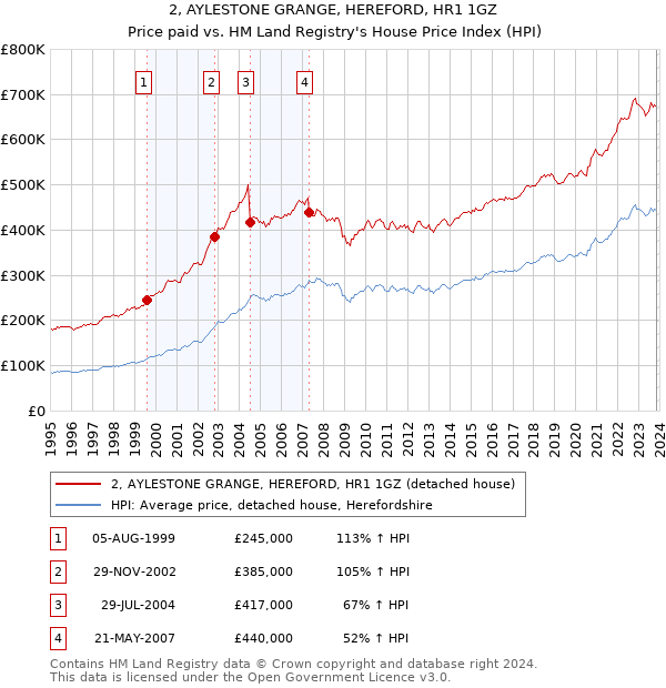 2, AYLESTONE GRANGE, HEREFORD, HR1 1GZ: Price paid vs HM Land Registry's House Price Index