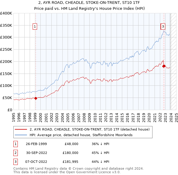 2, AYR ROAD, CHEADLE, STOKE-ON-TRENT, ST10 1TF: Price paid vs HM Land Registry's House Price Index