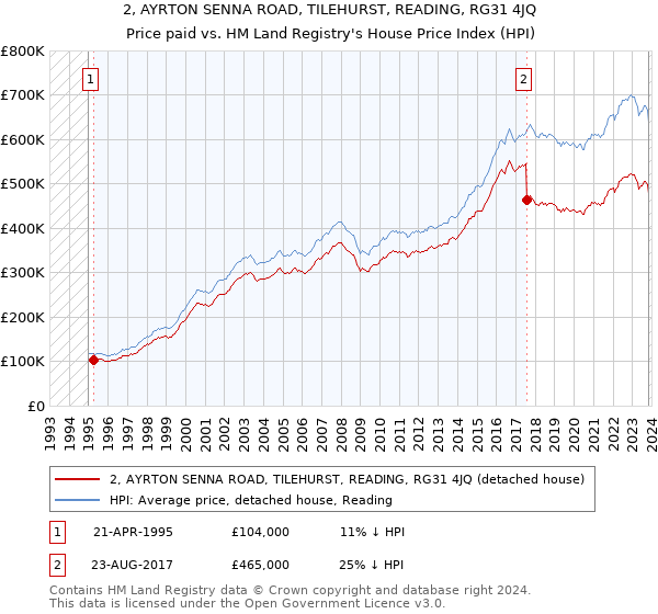 2, AYRTON SENNA ROAD, TILEHURST, READING, RG31 4JQ: Price paid vs HM Land Registry's House Price Index