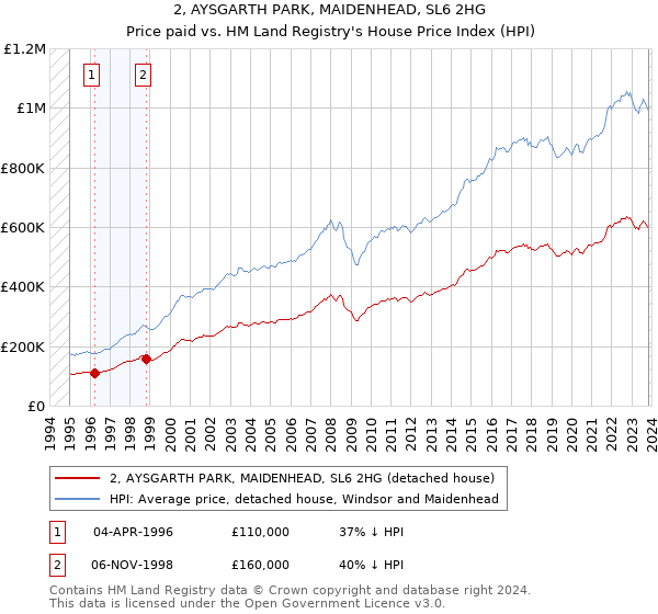 2, AYSGARTH PARK, MAIDENHEAD, SL6 2HG: Price paid vs HM Land Registry's House Price Index