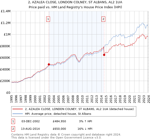 2, AZALEA CLOSE, LONDON COLNEY, ST ALBANS, AL2 1UA: Price paid vs HM Land Registry's House Price Index