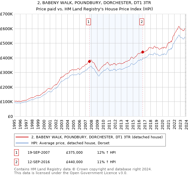 2, BABENY WALK, POUNDBURY, DORCHESTER, DT1 3TR: Price paid vs HM Land Registry's House Price Index