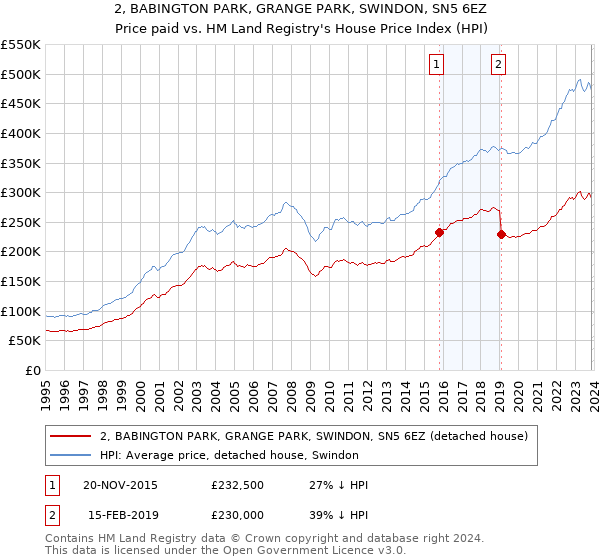 2, BABINGTON PARK, GRANGE PARK, SWINDON, SN5 6EZ: Price paid vs HM Land Registry's House Price Index
