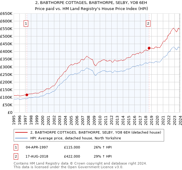 2, BABTHORPE COTTAGES, BABTHORPE, SELBY, YO8 6EH: Price paid vs HM Land Registry's House Price Index