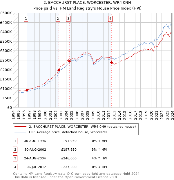 2, BACCHURST PLACE, WORCESTER, WR4 0NH: Price paid vs HM Land Registry's House Price Index