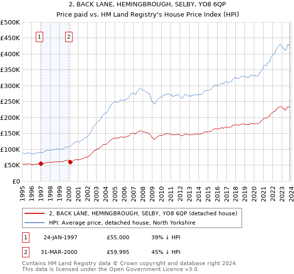 2, BACK LANE, HEMINGBROUGH, SELBY, YO8 6QP: Price paid vs HM Land Registry's House Price Index