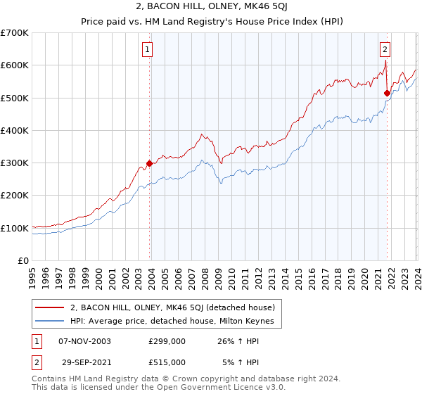 2, BACON HILL, OLNEY, MK46 5QJ: Price paid vs HM Land Registry's House Price Index