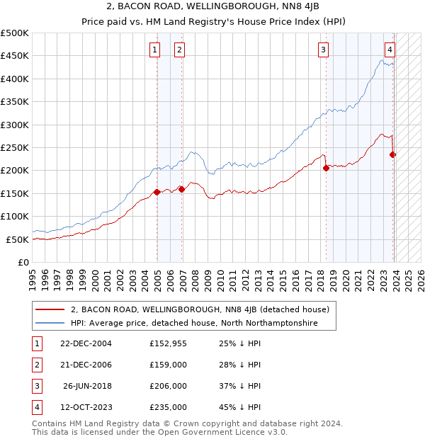 2, BACON ROAD, WELLINGBOROUGH, NN8 4JB: Price paid vs HM Land Registry's House Price Index