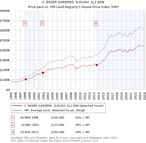 2, BADER GARDENS, SLOUGH, SL1 9DN: Price paid vs HM Land Registry's House Price Index