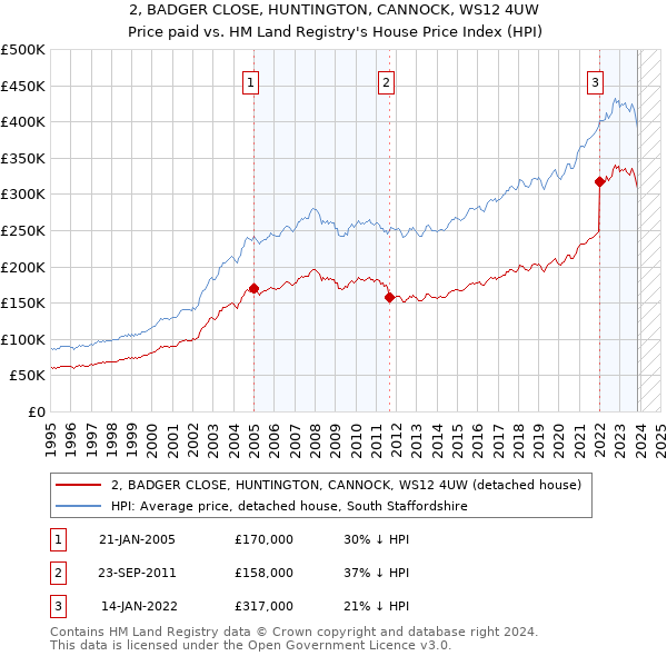 2, BADGER CLOSE, HUNTINGTON, CANNOCK, WS12 4UW: Price paid vs HM Land Registry's House Price Index