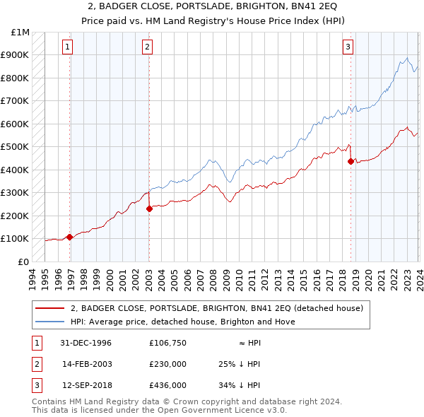 2, BADGER CLOSE, PORTSLADE, BRIGHTON, BN41 2EQ: Price paid vs HM Land Registry's House Price Index