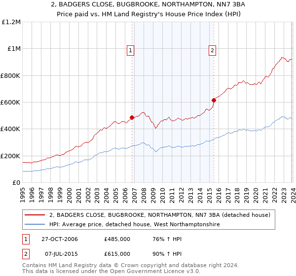 2, BADGERS CLOSE, BUGBROOKE, NORTHAMPTON, NN7 3BA: Price paid vs HM Land Registry's House Price Index