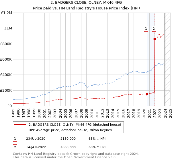 2, BADGERS CLOSE, OLNEY, MK46 4FG: Price paid vs HM Land Registry's House Price Index