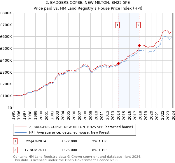 2, BADGERS COPSE, NEW MILTON, BH25 5PE: Price paid vs HM Land Registry's House Price Index