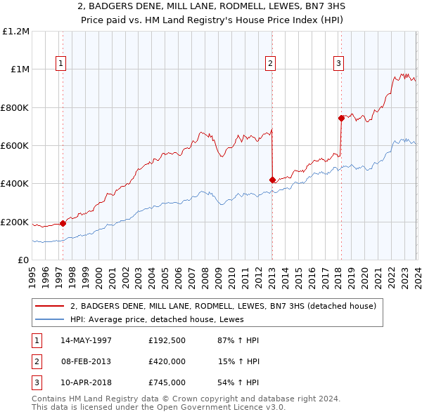 2, BADGERS DENE, MILL LANE, RODMELL, LEWES, BN7 3HS: Price paid vs HM Land Registry's House Price Index