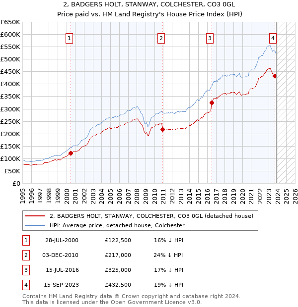 2, BADGERS HOLT, STANWAY, COLCHESTER, CO3 0GL: Price paid vs HM Land Registry's House Price Index