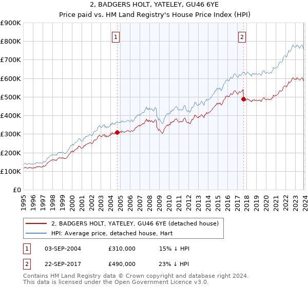 2, BADGERS HOLT, YATELEY, GU46 6YE: Price paid vs HM Land Registry's House Price Index