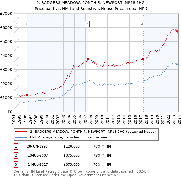 2, BADGERS MEADOW, PONTHIR, NEWPORT, NP18 1HG: Price paid vs HM Land Registry's House Price Index
