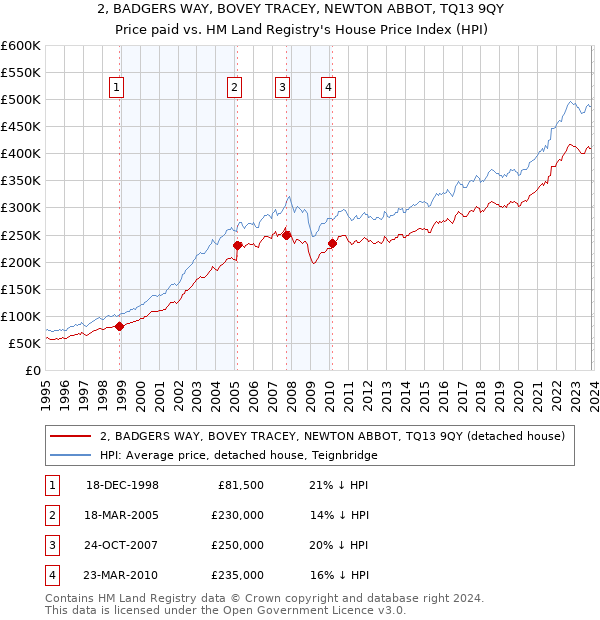 2, BADGERS WAY, BOVEY TRACEY, NEWTON ABBOT, TQ13 9QY: Price paid vs HM Land Registry's House Price Index