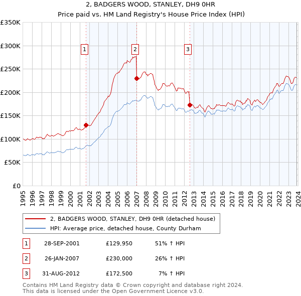 2, BADGERS WOOD, STANLEY, DH9 0HR: Price paid vs HM Land Registry's House Price Index