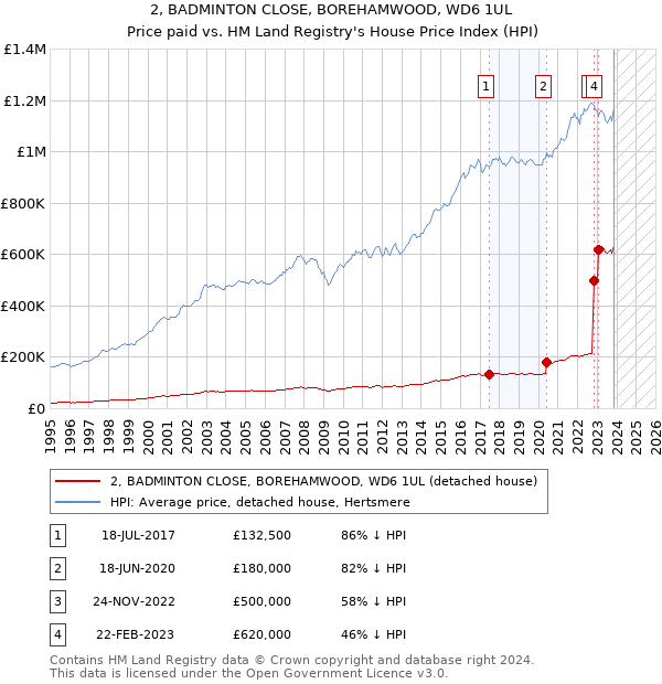 2, BADMINTON CLOSE, BOREHAMWOOD, WD6 1UL: Price paid vs HM Land Registry's House Price Index