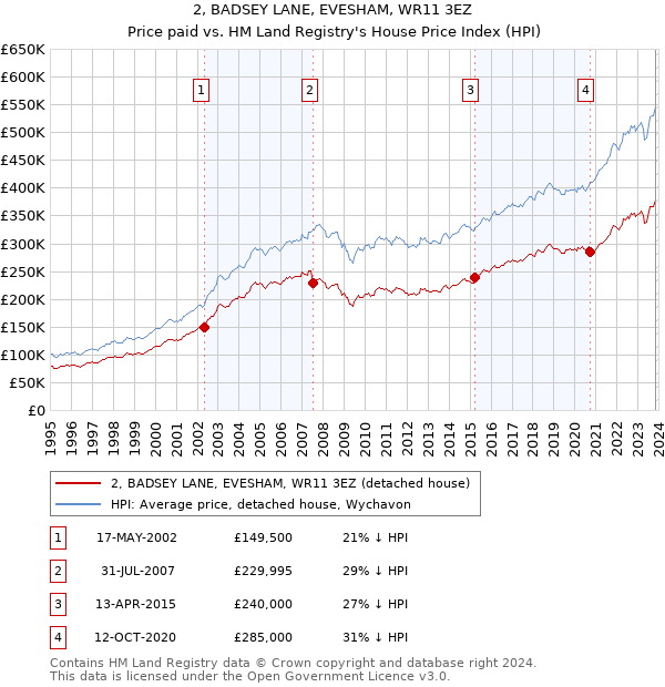 2, BADSEY LANE, EVESHAM, WR11 3EZ: Price paid vs HM Land Registry's House Price Index