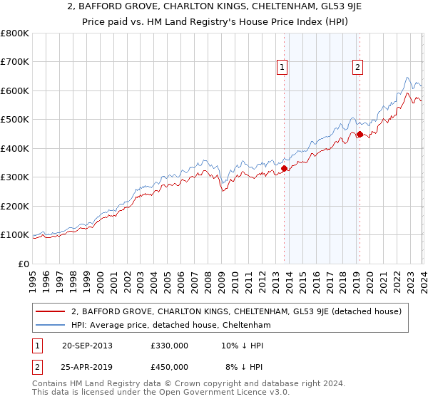 2, BAFFORD GROVE, CHARLTON KINGS, CHELTENHAM, GL53 9JE: Price paid vs HM Land Registry's House Price Index