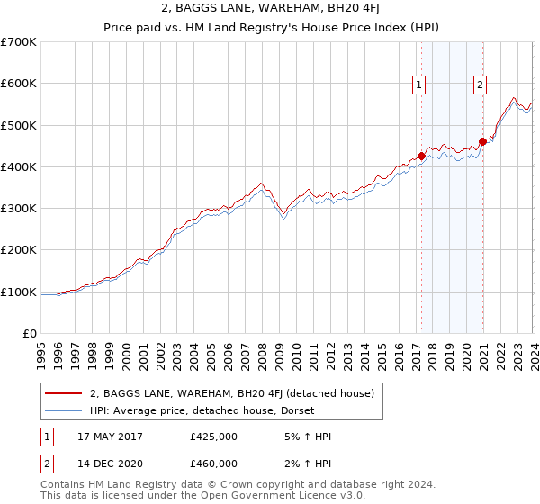 2, BAGGS LANE, WAREHAM, BH20 4FJ: Price paid vs HM Land Registry's House Price Index