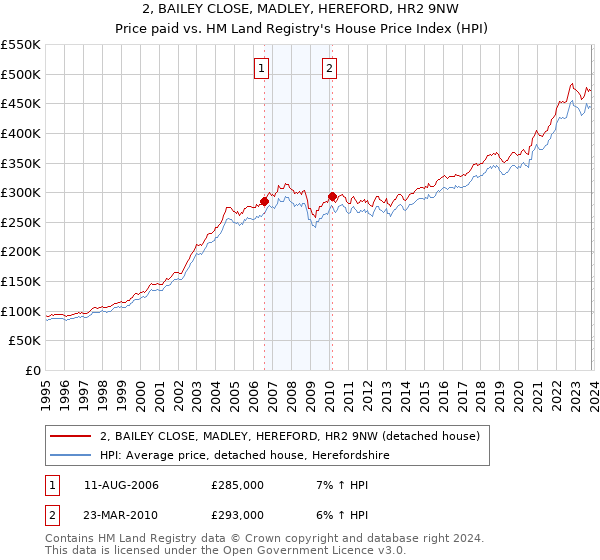 2, BAILEY CLOSE, MADLEY, HEREFORD, HR2 9NW: Price paid vs HM Land Registry's House Price Index