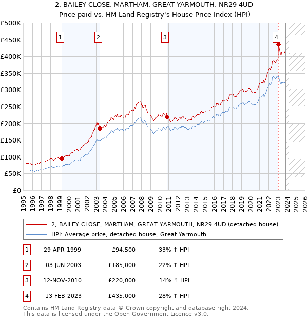 2, BAILEY CLOSE, MARTHAM, GREAT YARMOUTH, NR29 4UD: Price paid vs HM Land Registry's House Price Index