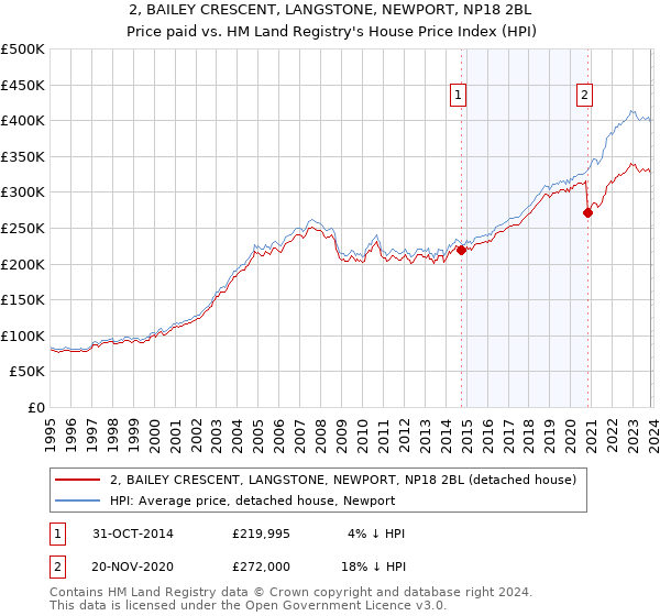 2, BAILEY CRESCENT, LANGSTONE, NEWPORT, NP18 2BL: Price paid vs HM Land Registry's House Price Index