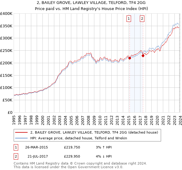 2, BAILEY GROVE, LAWLEY VILLAGE, TELFORD, TF4 2GG: Price paid vs HM Land Registry's House Price Index