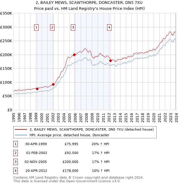 2, BAILEY MEWS, SCAWTHORPE, DONCASTER, DN5 7XU: Price paid vs HM Land Registry's House Price Index